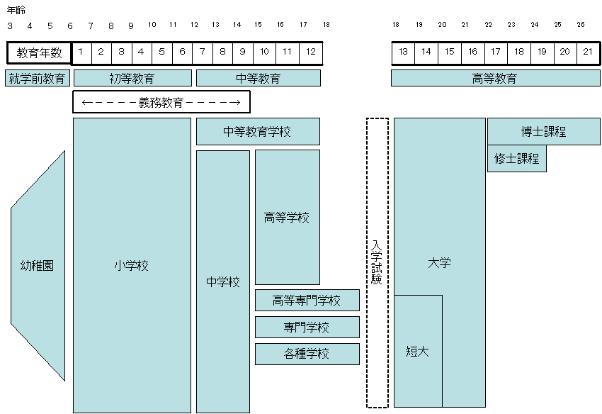 学校教育制度